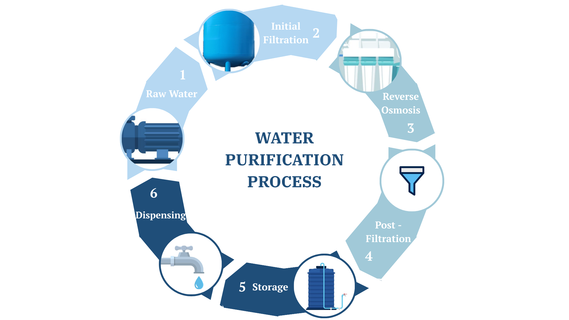Detailed diagram showing the multi-stage water purification process
